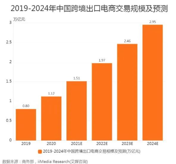 2024跨境电商大幅增长 进出口规模达263万亿元
