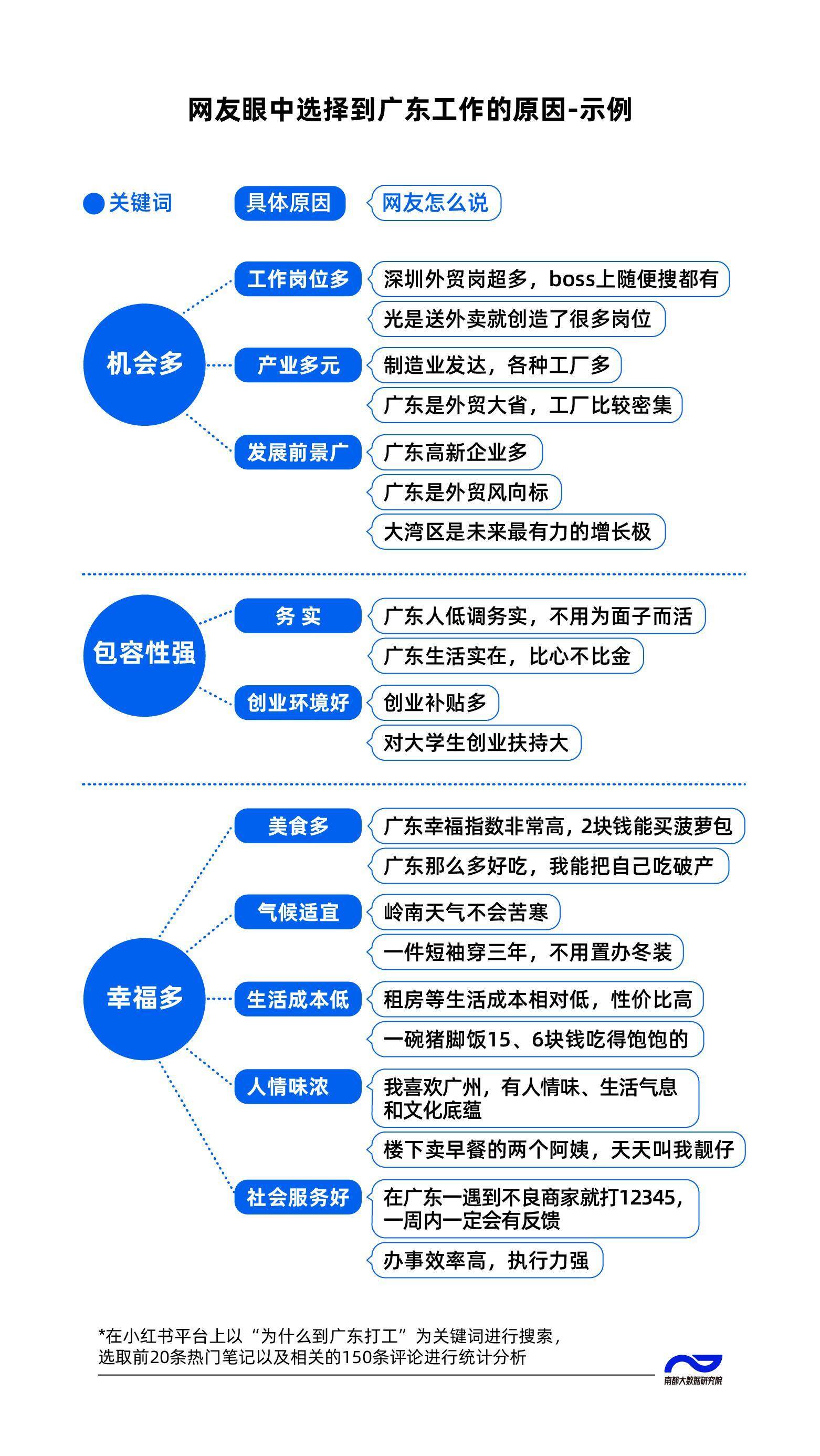 每10名打拼者就有1人在粤!从社交平台就业帖解码广东人气(图1)