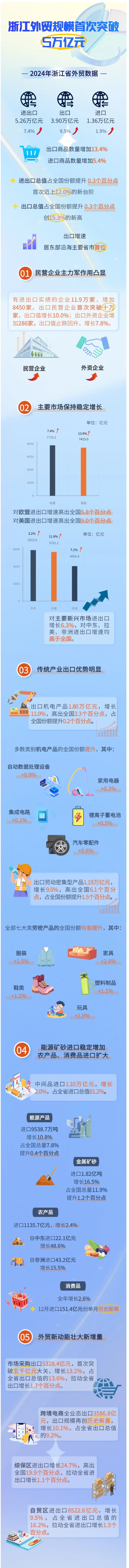 浙江2024年跨境电商全业态出口35868亿元 增长101%(图1)