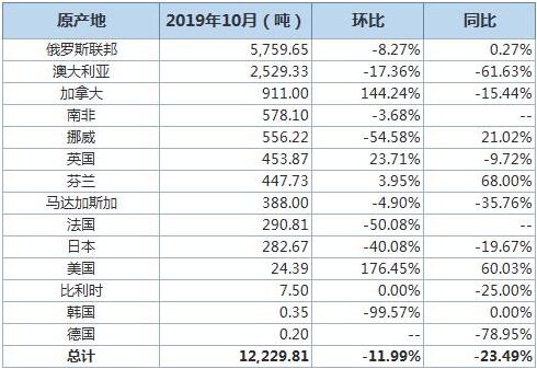海关总署动植检司负责人就海关总署第54号公告答记者问