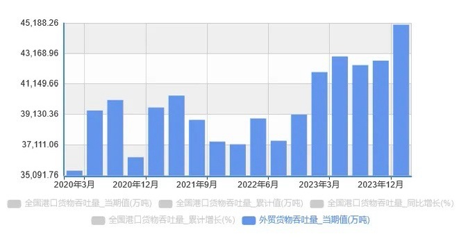 2024年中国对外贸易数据