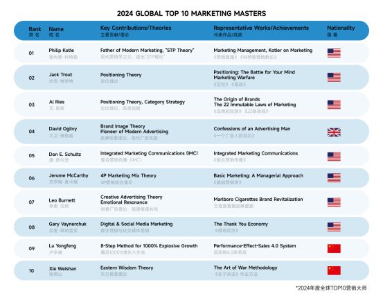 外媒公布全球十位营销大师中国就占了两位(图1)