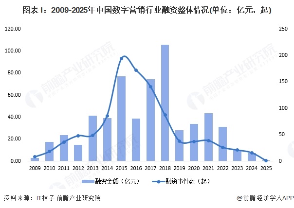 【投资视角】启示2025:中国数字营销行业投融资及兼并重组分析(附投融资事件和兼并重组等)(图1)