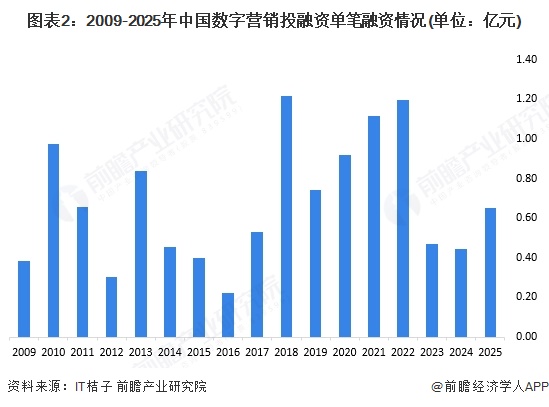 【投资视角】启示2025:中国数字营销行业投融资及兼并重组分析(附投融资事件和兼并重组等)(图2)