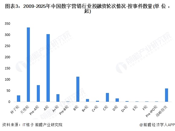 【投资视角】启示2025:中国数字营销行业投融资及兼并重组分析(附投融资事件和兼并重组等)(图3)