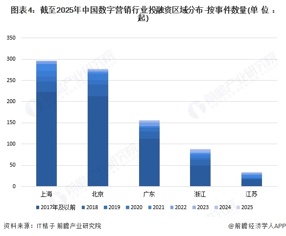 【投资视角】启示2025:中国数字营销行业投融资及兼并重组分析(附投融资事件和兼并重组等)(图4)
