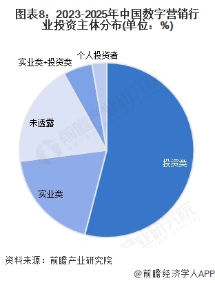 【投资视角】启示2025:中国数字营销行业投融资及兼并重组分析(附投融资事件和兼并重组等)(图5)