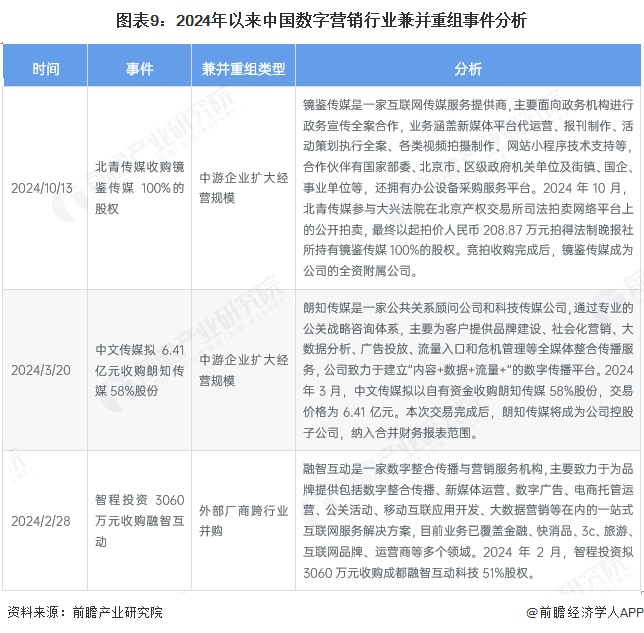 【投资视角】启示2025:中国数字营销行业投融资及兼并重组分析(附投融资事件和兼并重组等)(图6)