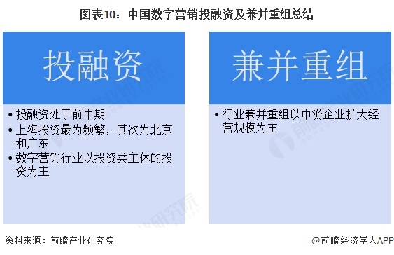 【投资视角】启示2025:中国数字营销行业投融资及兼并重组分析(附投融资事件和兼并重组等)(图7)