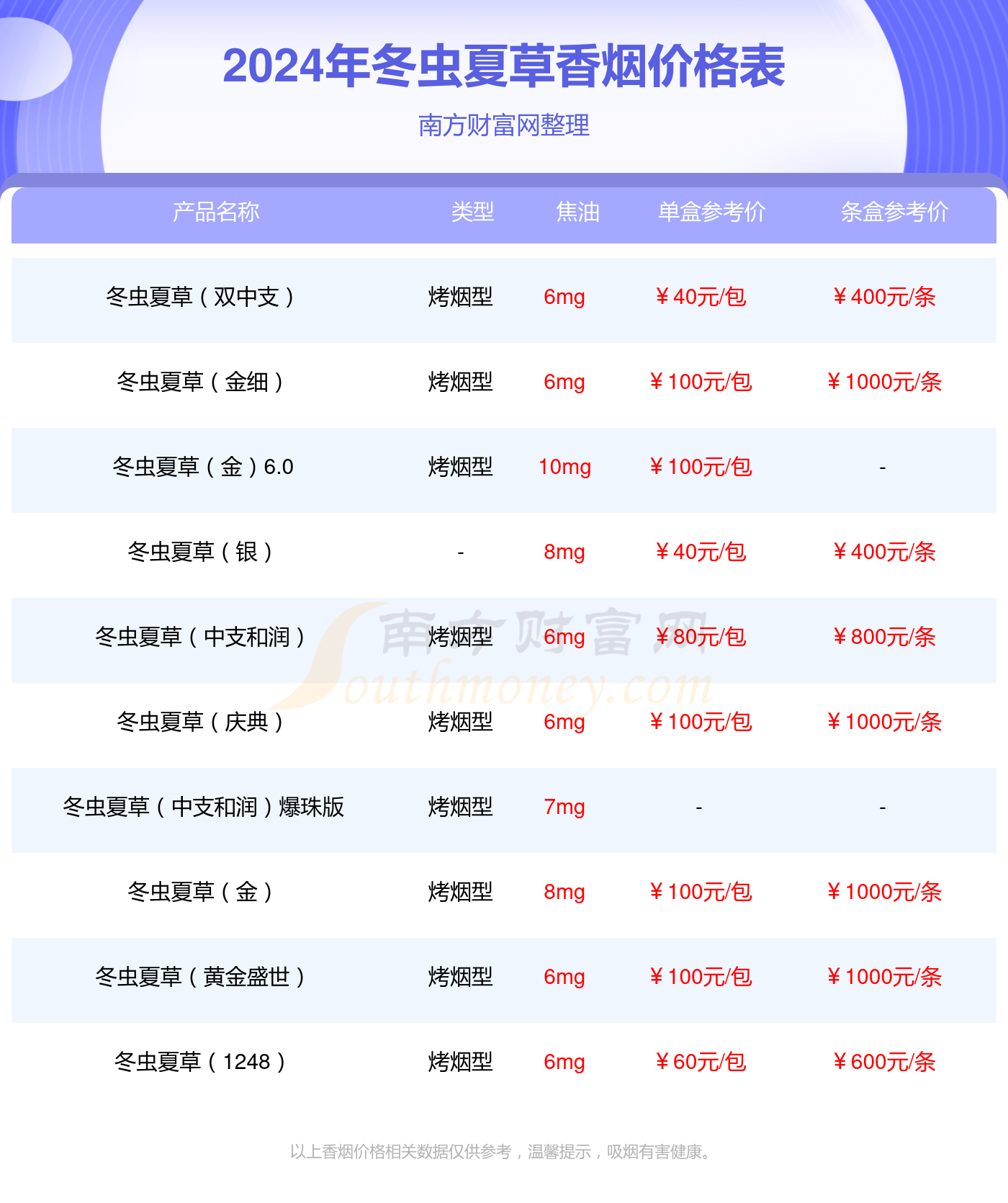 2024年冬虫夏草红中支香烟价格表一览(图2)