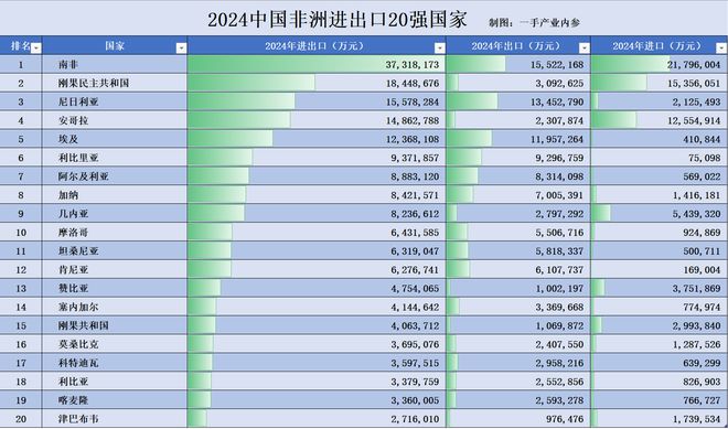 2024中国非洲贸易10强国家:南非3731亿元尼日利亚第2埃及前5(图3)
