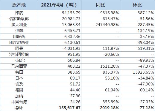 中国海关数据显示石油供应商发生巨大变化