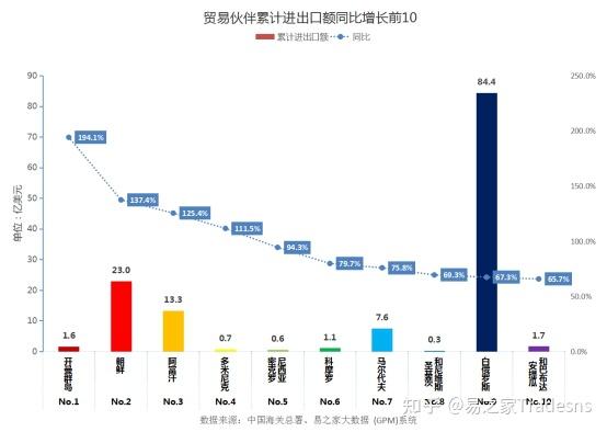 第一个外贸回流。昨天公布的前5月外贸数据显示出口1067万亿元增长72%。千万别忽视这组数据这意味着对华贸易打压影响有限中国外贸多元化发展正在见效。现在中国制造在海外非常受欢迎日本家电市场品牌的70%是中国制造泰国汽车市场中国车企