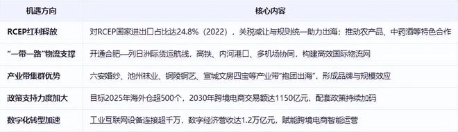 《安徽省跨境电商发展全景分析报告(2025)(图7)
