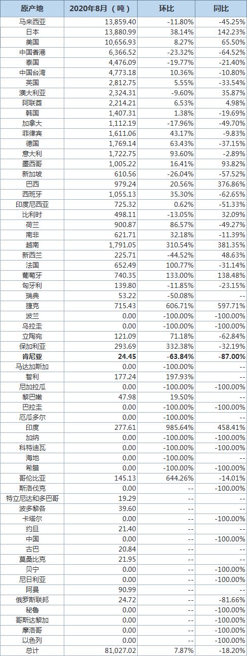 海关总署:前8个月我国货物贸易进出口增长35%(图1) 海关总署:前8个月我国货物贸易进出口增长35%