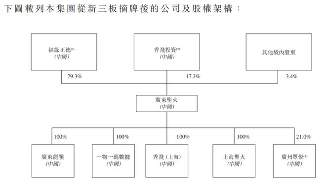 圣火科技IPO前“清仓式”分红钟坚夫妇控股958%(图2)