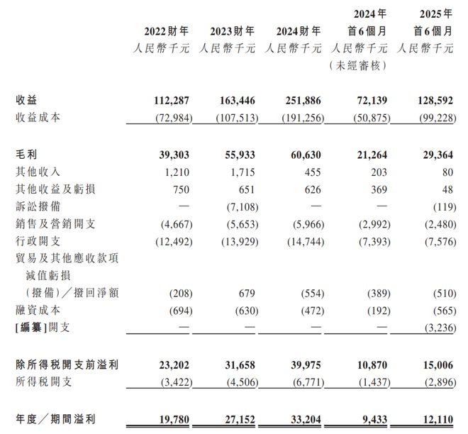 圣火科技IPO前“清仓式”分红钟坚夫妇控股958%(图6)