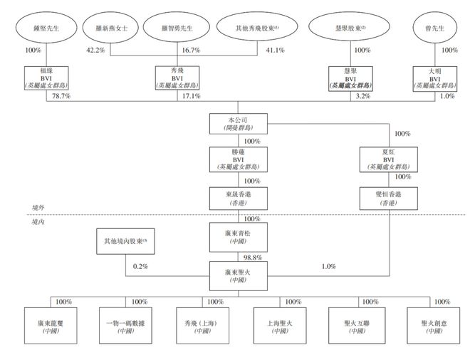 圣火科技IPO前“清仓式”分红钟坚夫妇控股958%(图1)