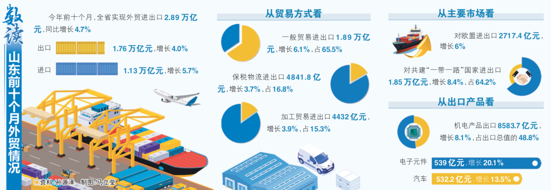 山东外贸如何突围?三条增长曲线给出答案(图1)