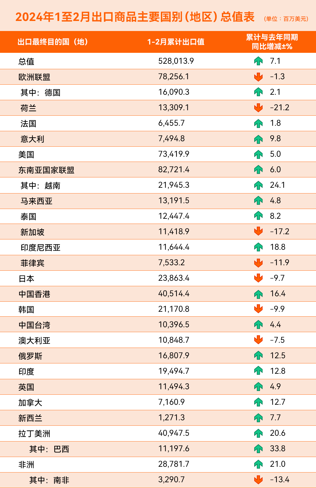 中西部进出口狂飙多省份前11个月外贸规模超去年
