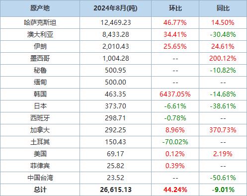 2025年11月硫磺进口数据统计