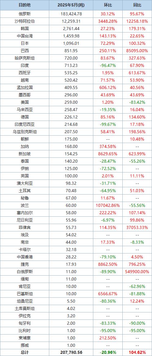 中国外贸进出口总值突破45万亿元 海关总署： “中国好物”获全球欢迎