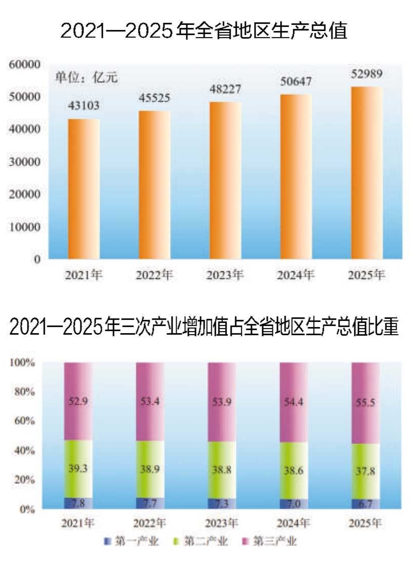 安徽省2025年国民经济和社会发展统计公报(图1)