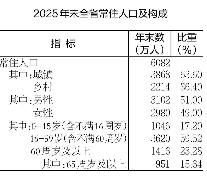 安徽省2025年国民经济和社会发展统计公报(图2)