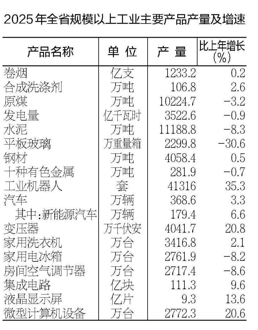 安徽省2025年国民经济和社会发展统计公报(图5)