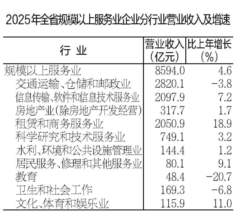 安徽省2025年国民经济和社会发展统计公报(图6)