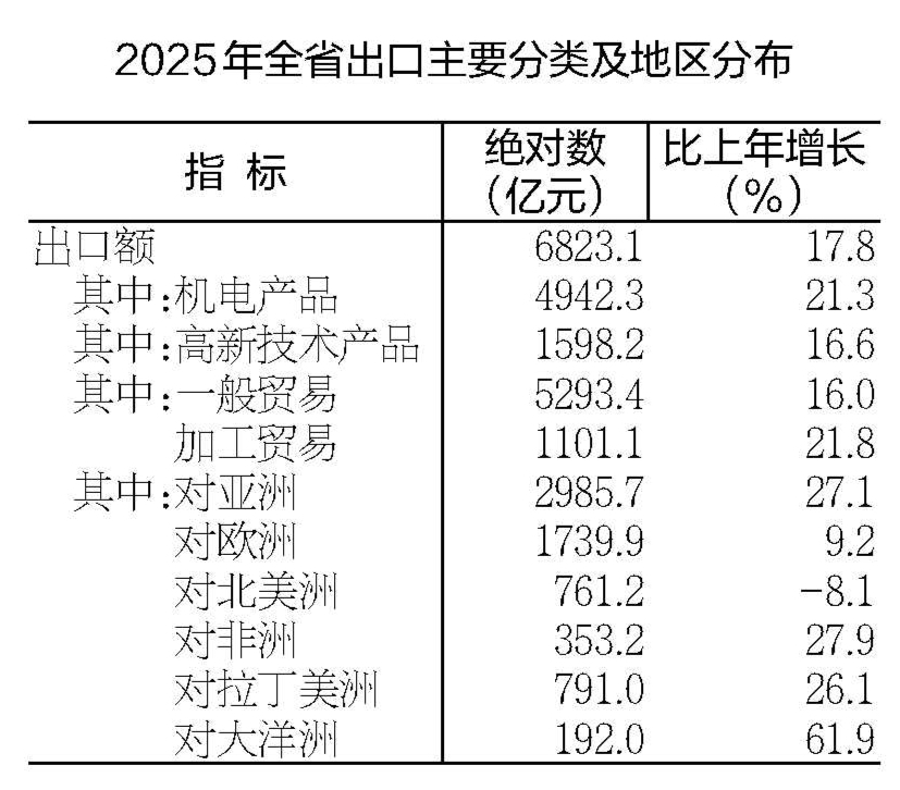 安徽省2025年国民经济和社会发展统计公报(图9)