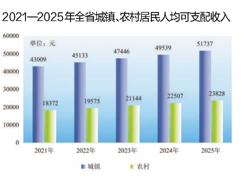 安徽省2025年国民经济和社会发展统计公报(图14)