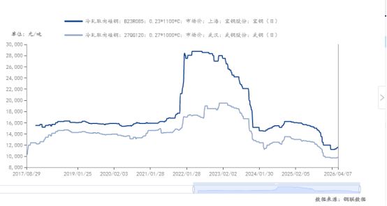 变压器出口高增长取向硅钢价格在底部产业链上市公司获益几何?(图1)