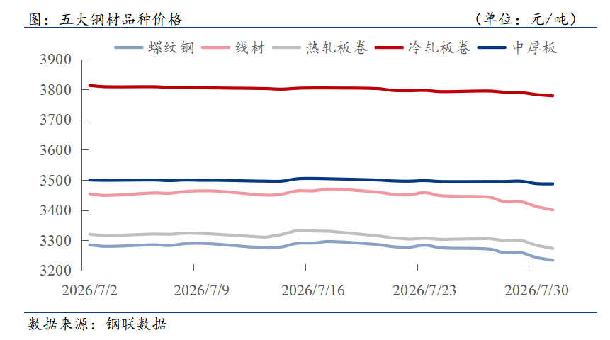 钢材下游周报:白电8月排产出炉多家船企新船项目签约(图1)