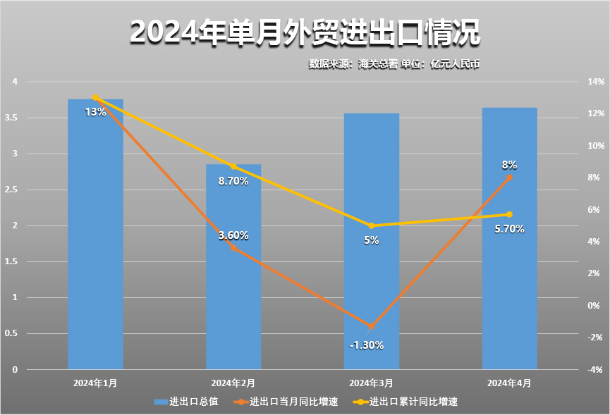 我国前8个月外贸进出口同比增长101%